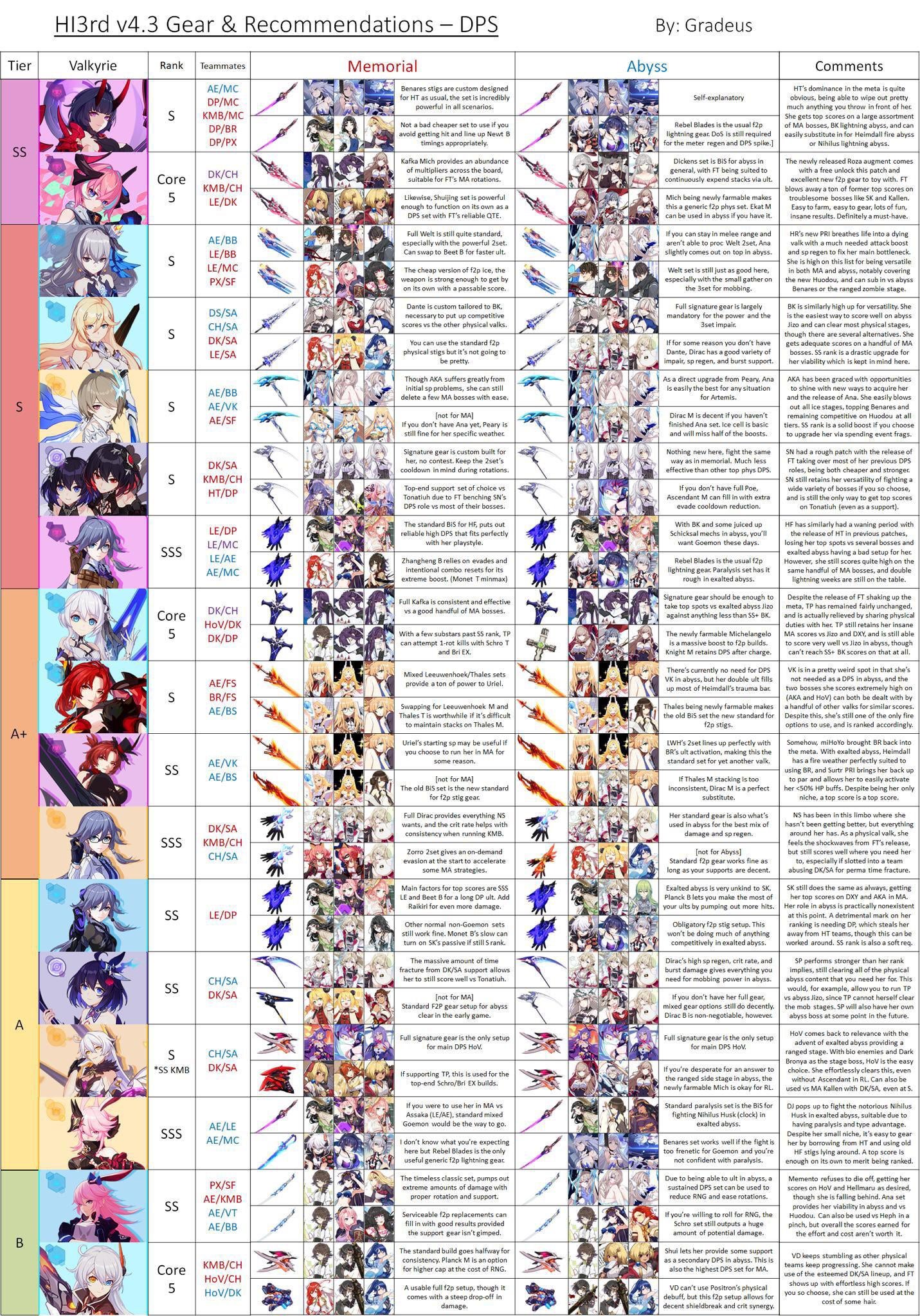 Honkai Impact Ultimate Tier List Of The Best Characters