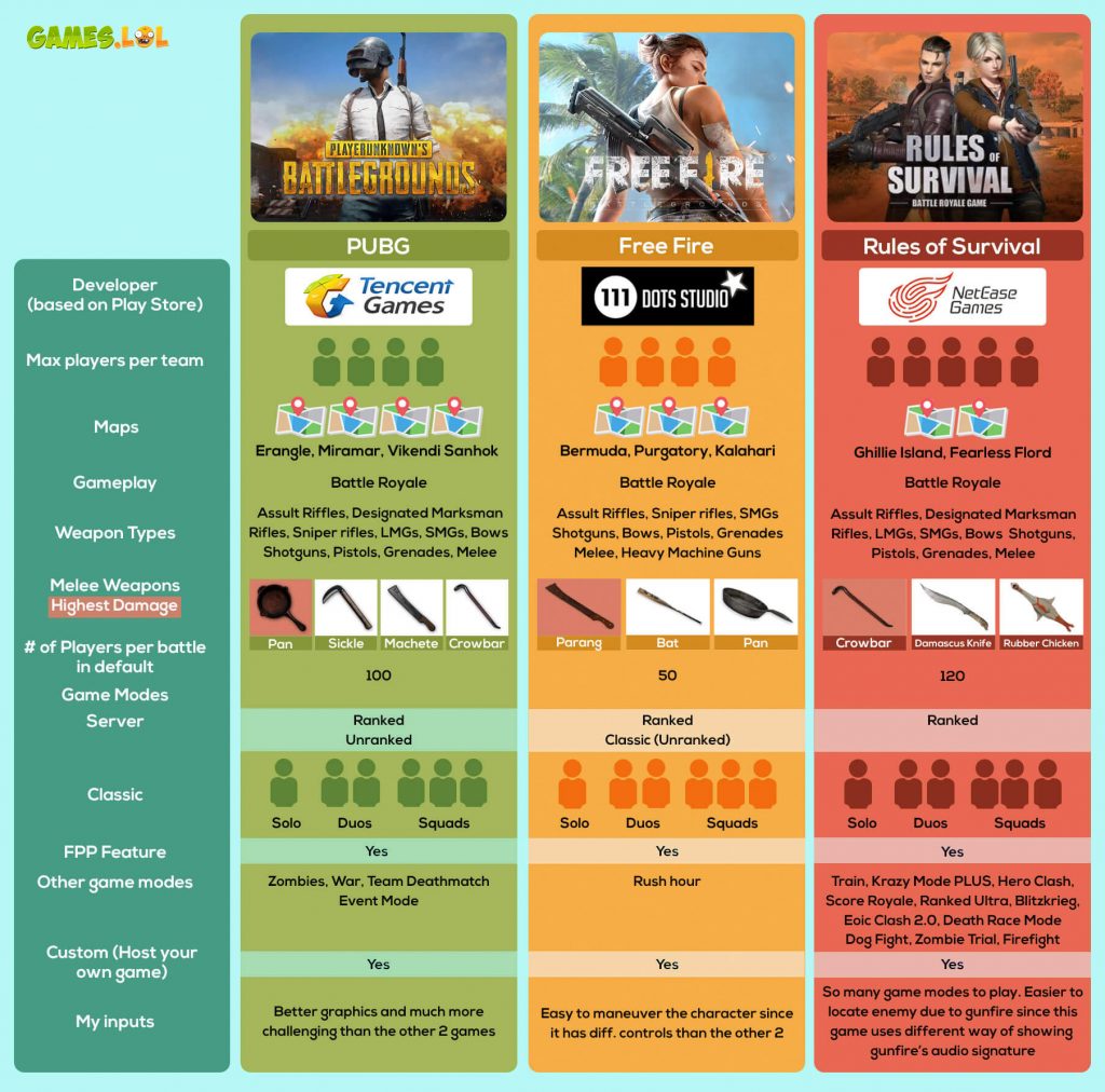 Rules of Survival vs PUBG Mobile vs Free Fire - With Pictures!